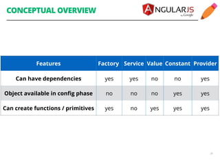 CONCEPTUAL OVERVIEW 
Features Factory Service Value Constant Provider 
28 
Can have dependencies yes yes no no yes 
Object available in config phase no no no yes yes 
Can create functions / primitives yes no yes yes yes 
 