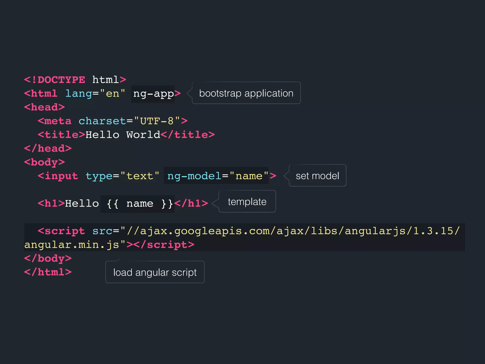 load angular script bootstrap application set model template <!DOCTYPE html> <html lang="en" ng-app> <head> <meta charset="UTF-8"> <title>Hello World</title> </head> <body> <input type="text" ng-model="name"> <h1>Hello {{ name }}</h1> <script src="//ajax.googleapis.com/ajax/libs/angularjs/1.3.15/ angular.min.js"></script> </body> </html> 