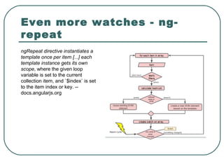 Even more watches - ng-
repeat
ngRepeat directive instantiates a
template once per item [...] each
template instance gets its own
scope, where the given loop
variable is set to the current
collection item, and `$index` is set
to the item index or key. --
docs.angularjs.org
 