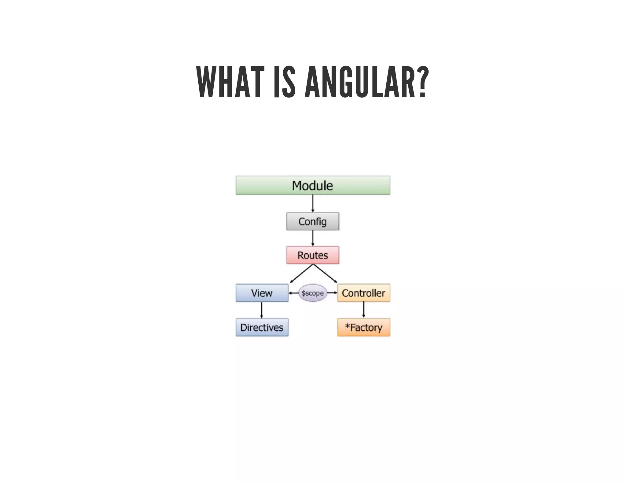 WHAT IS ANGULAR?
 