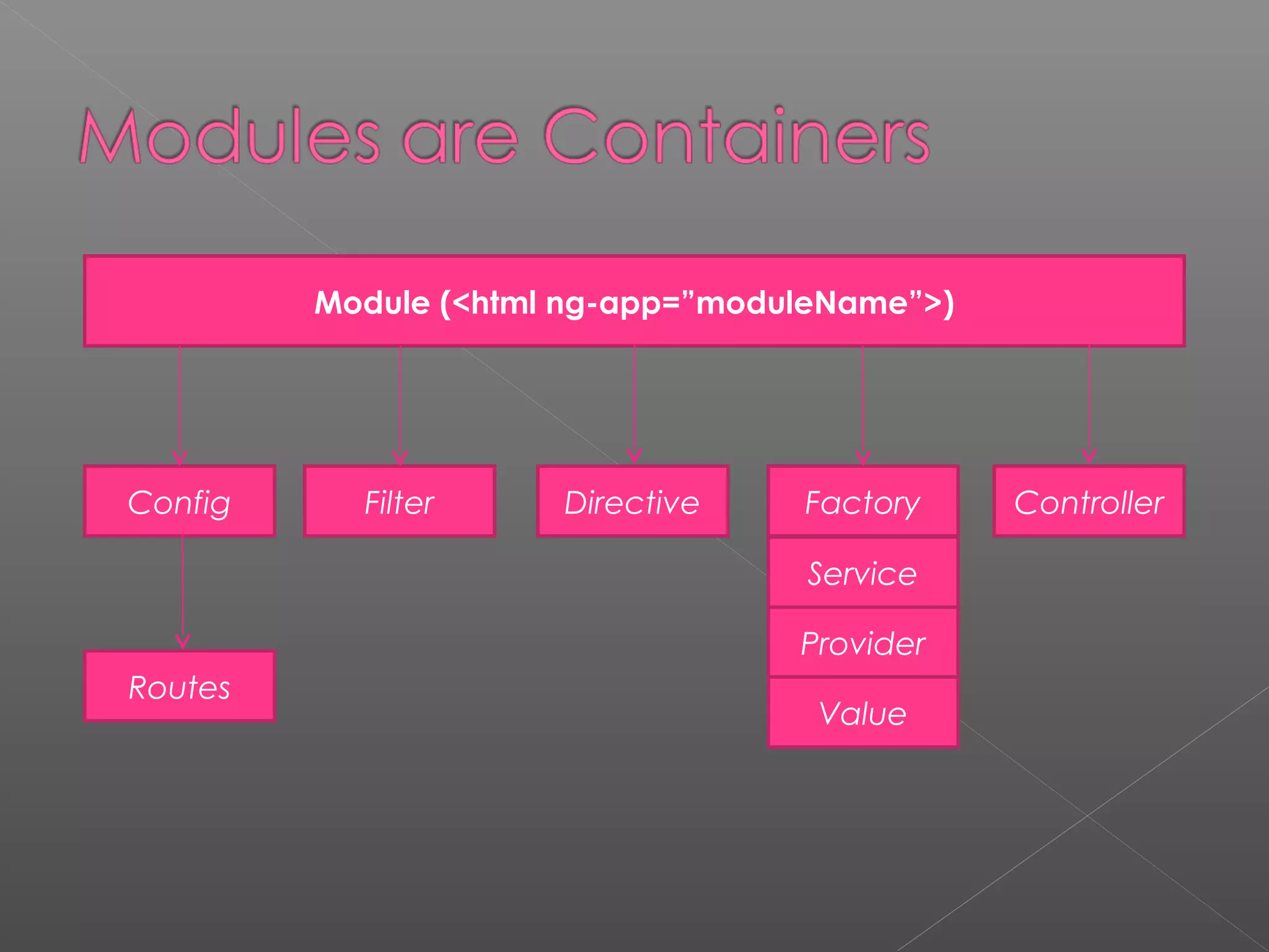 Module (<html ng-app=”moduleName”>) Config Filter Directive Factory Controller Routes Service Provider Value 