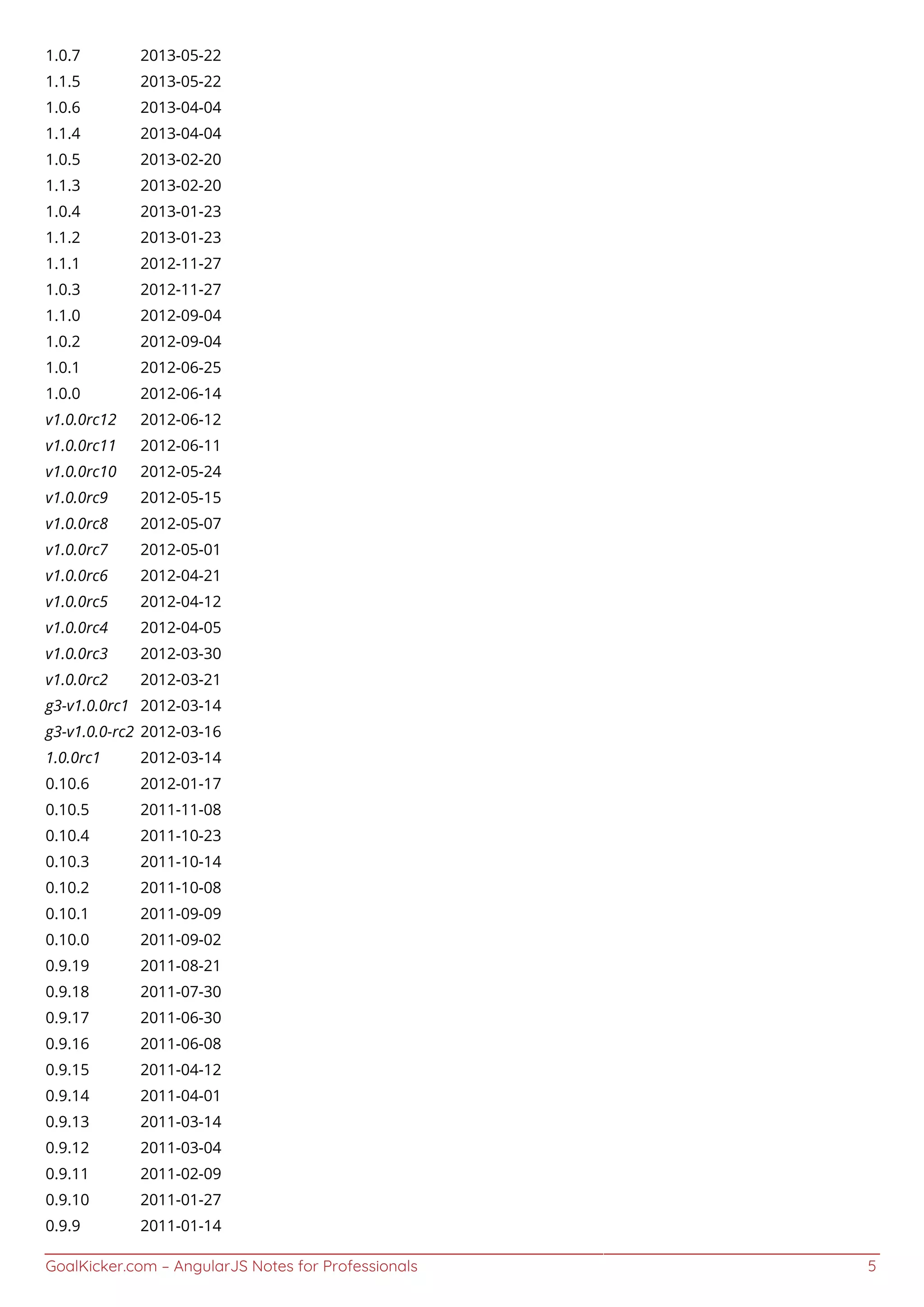 GoalKicker.com – AngularJS Notes for Professionals 5
1.0.7 2013-05-22
1.1.5 2013-05-22
1.0.6 2013-04-04
1.1.4 2013-04-04
1.0.5 2013-02-20
1.1.3 2013-02-20
1.0.4 2013-01-23
1.1.2 2013-01-23
1.1.1 2012-11-27
1.0.3 2012-11-27
1.1.0 2012-09-04
1.0.2 2012-09-04
1.0.1 2012-06-25
1.0.0 2012-06-14
v1.0.0rc12 2012-06-12
v1.0.0rc11 2012-06-11
v1.0.0rc10 2012-05-24
v1.0.0rc9 2012-05-15
v1.0.0rc8 2012-05-07
v1.0.0rc7 2012-05-01
v1.0.0rc6 2012-04-21
v1.0.0rc5 2012-04-12
v1.0.0rc4 2012-04-05
v1.0.0rc3 2012-03-30
v1.0.0rc2 2012-03-21
g3-v1.0.0rc1 2012-03-14
g3-v1.0.0-rc2 2012-03-16
1.0.0rc1 2012-03-14
0.10.6 2012-01-17
0.10.5 2011-11-08
0.10.4 2011-10-23
0.10.3 2011-10-14
0.10.2 2011-10-08
0.10.1 2011-09-09
0.10.0 2011-09-02
0.9.19 2011-08-21
0.9.18 2011-07-30
0.9.17 2011-06-30
0.9.16 2011-06-08
0.9.15 2011-04-12
0.9.14 2011-04-01
0.9.13 2011-03-14
0.9.12 2011-03-04
0.9.11 2011-02-09
0.9.10 2011-01-27
0.9.9 2011-01-14
 
