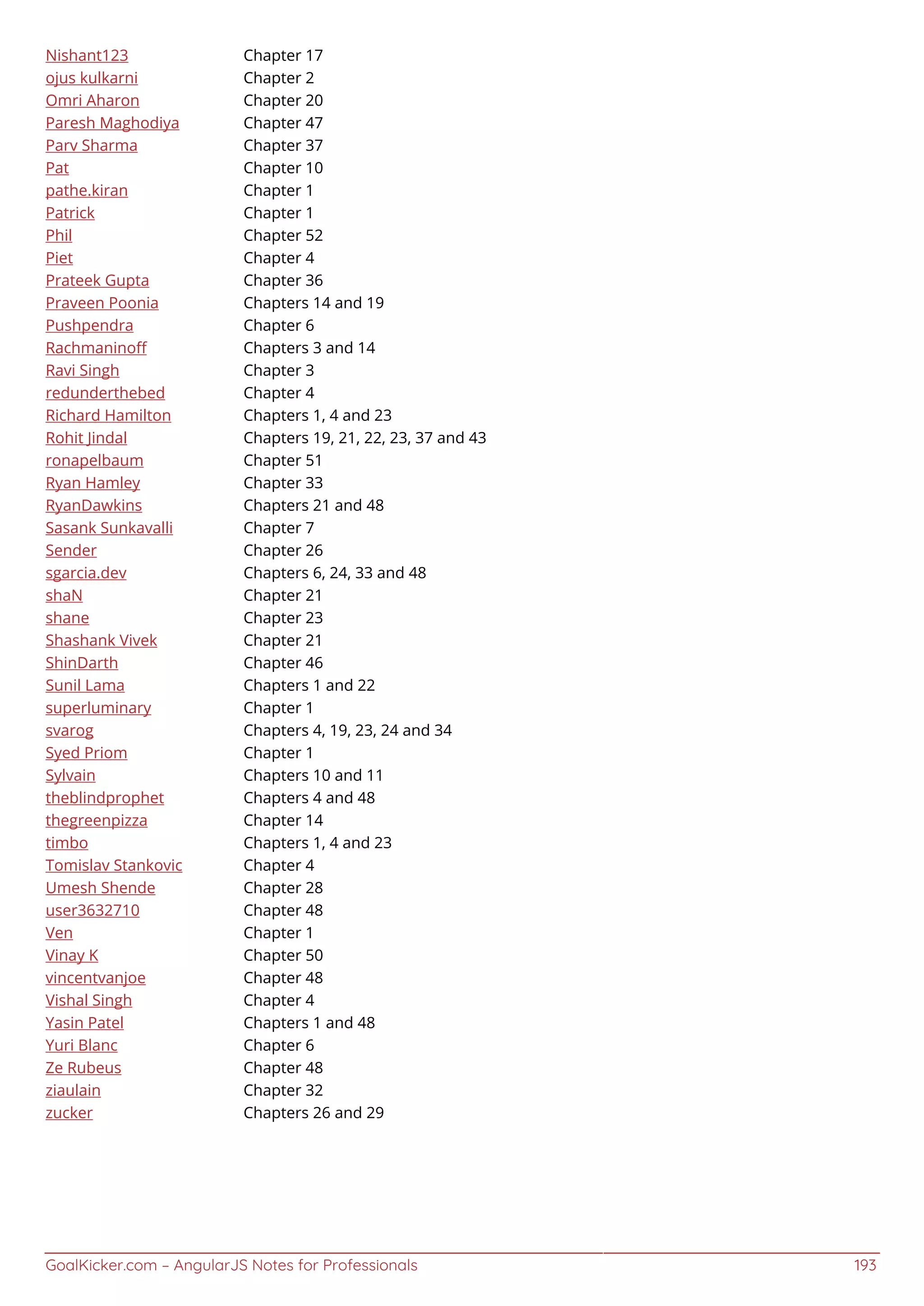GoalKicker.com – AngularJS Notes for Professionals 193
Nishant123 Chapter 17
ojus kulkarni Chapter 2
Omri Aharon Chapter 20
Paresh Maghodiya Chapter 47
Parv Sharma Chapter 37
Pat Chapter 10
pathe.kiran Chapter 1
Patrick Chapter 1
Phil Chapter 52
Piet Chapter 4
Prateek Gupta Chapter 36
Praveen Poonia Chapters 14 and 19
Pushpendra Chapter 6
Rachmaninoﬀ Chapters 3 and 14
Ravi Singh Chapter 3
redunderthebed Chapter 4
Richard Hamilton Chapters 1, 4 and 23
Rohit Jindal Chapters 19, 21, 22, 23, 37 and 43
ronapelbaum Chapter 51
Ryan Hamley Chapter 33
RyanDawkins Chapters 21 and 48
Sasank Sunkavalli Chapter 7
Sender Chapter 26
sgarcia.dev Chapters 6, 24, 33 and 48
shaN Chapter 21
shane Chapter 23
Shashank Vivek Chapter 21
ShinDarth Chapter 46
Sunil Lama Chapters 1 and 22
superluminary Chapter 1
svarog Chapters 4, 19, 23, 24 and 34
Syed Priom Chapter 1
Sylvain Chapters 10 and 11
theblindprophet Chapters 4 and 48
thegreenpizza Chapter 14
timbo Chapters 1, 4 and 23
Tomislav Stankovic Chapter 4
Umesh Shende Chapter 28
user3632710 Chapter 48
Ven Chapter 1
Vinay K Chapter 50
vincentvanjoe Chapter 48
Vishal Singh Chapter 4
Yasin Patel Chapters 1 and 48
Yuri Blanc Chapter 6
Ze Rubeus Chapter 48
ziaulain Chapter 32
zucker Chapters 26 and 29
 