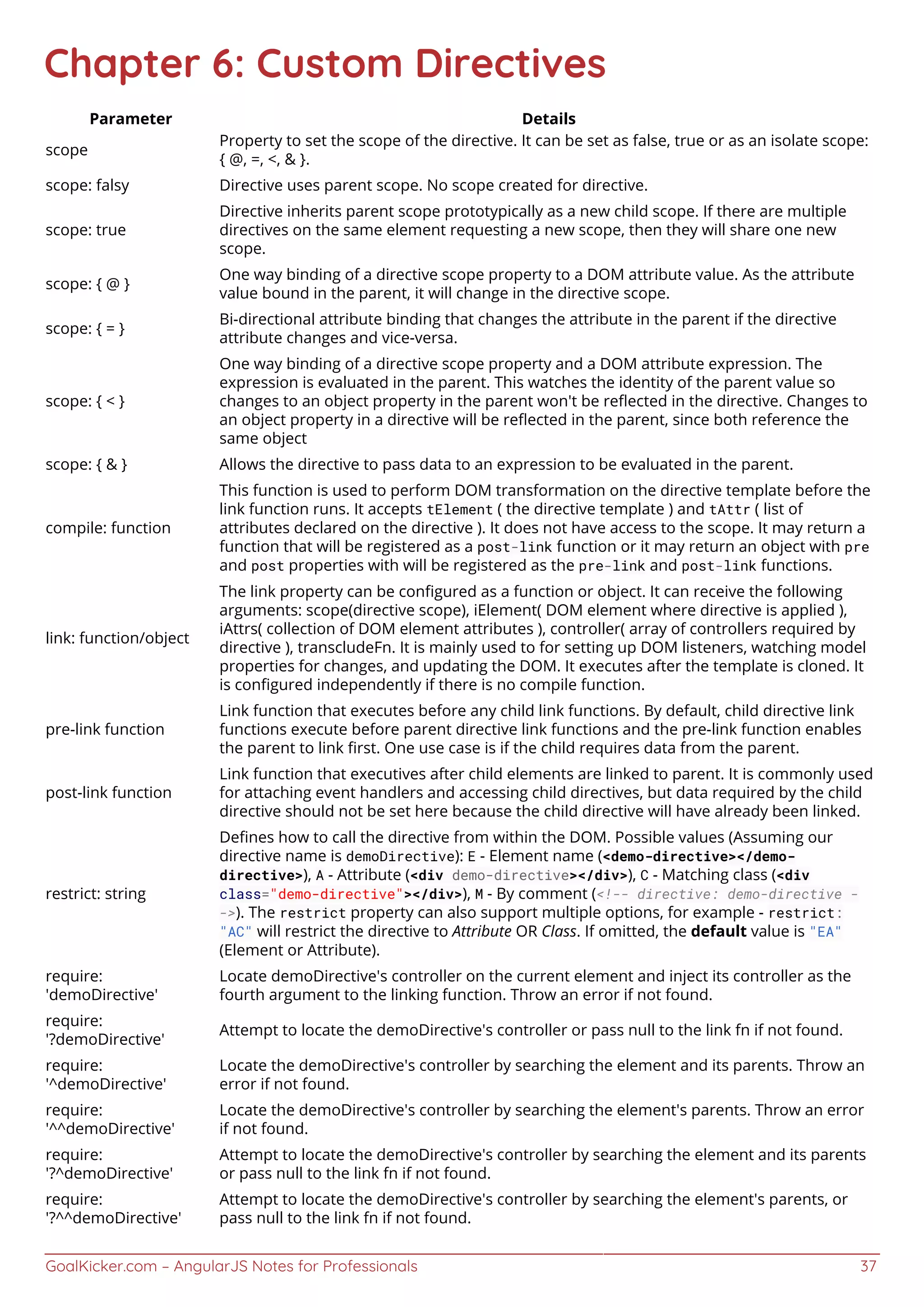 GoalKicker.com – AngularJS Notes for Professionals 37
Chapter 6: Custom Directives
Parameter Details
scope
Property to set the scope of the directive. It can be set as false, true or as an isolate scope:
{ @, =, <, & }.
scope: falsy Directive uses parent scope. No scope created for directive.
scope: true
Directive inherits parent scope prototypically as a new child scope. If there are multiple
directives on the same element requesting a new scope, then they will share one new
scope.
scope: { @ }
One way binding of a directive scope property to a DOM attribute value. As the attribute
value bound in the parent, it will change in the directive scope.
scope: { = }
Bi-directional attribute binding that changes the attribute in the parent if the directive
attribute changes and vice-versa.
scope: { < }
One way binding of a directive scope property and a DOM attribute expression. The
expression is evaluated in the parent. This watches the identity of the parent value so
changes to an object property in the parent won't be reﬂected in the directive. Changes to
an object property in a directive will be reﬂected in the parent, since both reference the
same object
scope: { & } Allows the directive to pass data to an expression to be evaluated in the parent.
compile: function
This function is used to perform DOM transformation on the directive template before the
link function runs. It accepts tElement ( the directive template ) and tAttr ( list of
attributes declared on the directive ). It does not have access to the scope. It may return a
function that will be registered as a post-link function or it may return an object with pre
and post properties with will be registered as the pre-link and post-link functions.
link: function/object
The link property can be conﬁgured as a function or object. It can receive the following
arguments: scope(directive scope), iElement( DOM element where directive is applied ),
iAttrs( collection of DOM element attributes ), controller( array of controllers required by
directive ), transcludeFn. It is mainly used to for setting up DOM listeners, watching model
properties for changes, and updating the DOM. It executes after the template is cloned. It
is conﬁgured independently if there is no compile function.
pre-link function
Link function that executes before any child link functions. By default, child directive link
functions execute before parent directive link functions and the pre-link function enables
the parent to link ﬁrst. One use case is if the child requires data from the parent.
post-link function
Link function that executives after child elements are linked to parent. It is commonly used
for attaching event handlers and accessing child directives, but data required by the child
directive should not be set here because the child directive will have already been linked.
restrict: string
Deﬁnes how to call the directive from within the DOM. Possible values (Assuming our
directive name is demoDirective): E - Element name (<demo-directive></demo-
directive>), A - Attribute (<div demo-directive></div>), C - Matching class (<div
class="demo-directive"></div>), M - By comment (<!-- directive: demo-directive -
->). The restrict property can also support multiple options, for example - restrict:
"AC" will restrict the directive to Attribute OR Class. If omitted, the default value is "EA"
(Element or Attribute).
require:
'demoDirective'
Locate demoDirective's controller on the current element and inject its controller as the
fourth argument to the linking function. Throw an error if not found.
require:
'?demoDirective'
Attempt to locate the demoDirective's controller or pass null to the link fn if not found.
require:
'^demoDirective'
Locate the demoDirective's controller by searching the element and its parents. Throw an
error if not found.
require:
'^^demoDirective'
Locate the demoDirective's controller by searching the element's parents. Throw an error
if not found.
require:
'?^demoDirective'
Attempt to locate the demoDirective's controller by searching the element and its parents
or pass null to the link fn if not found.
require:
'?^^demoDirective'
Attempt to locate the demoDirective's controller by searching the element's parents, or
pass null to the link fn if not found.
 
