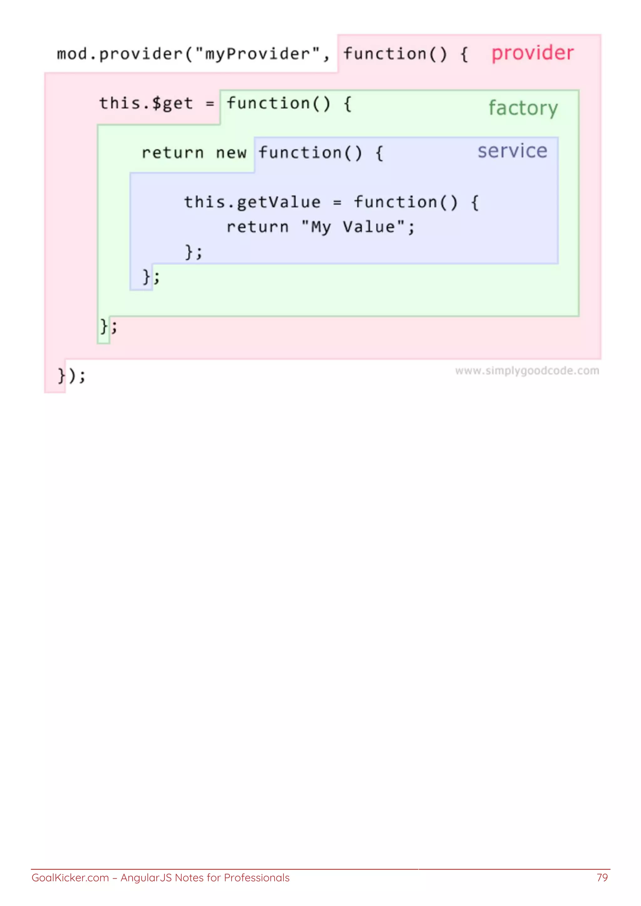 GoalKicker.com – AngularJS Notes for Professionals 79
 