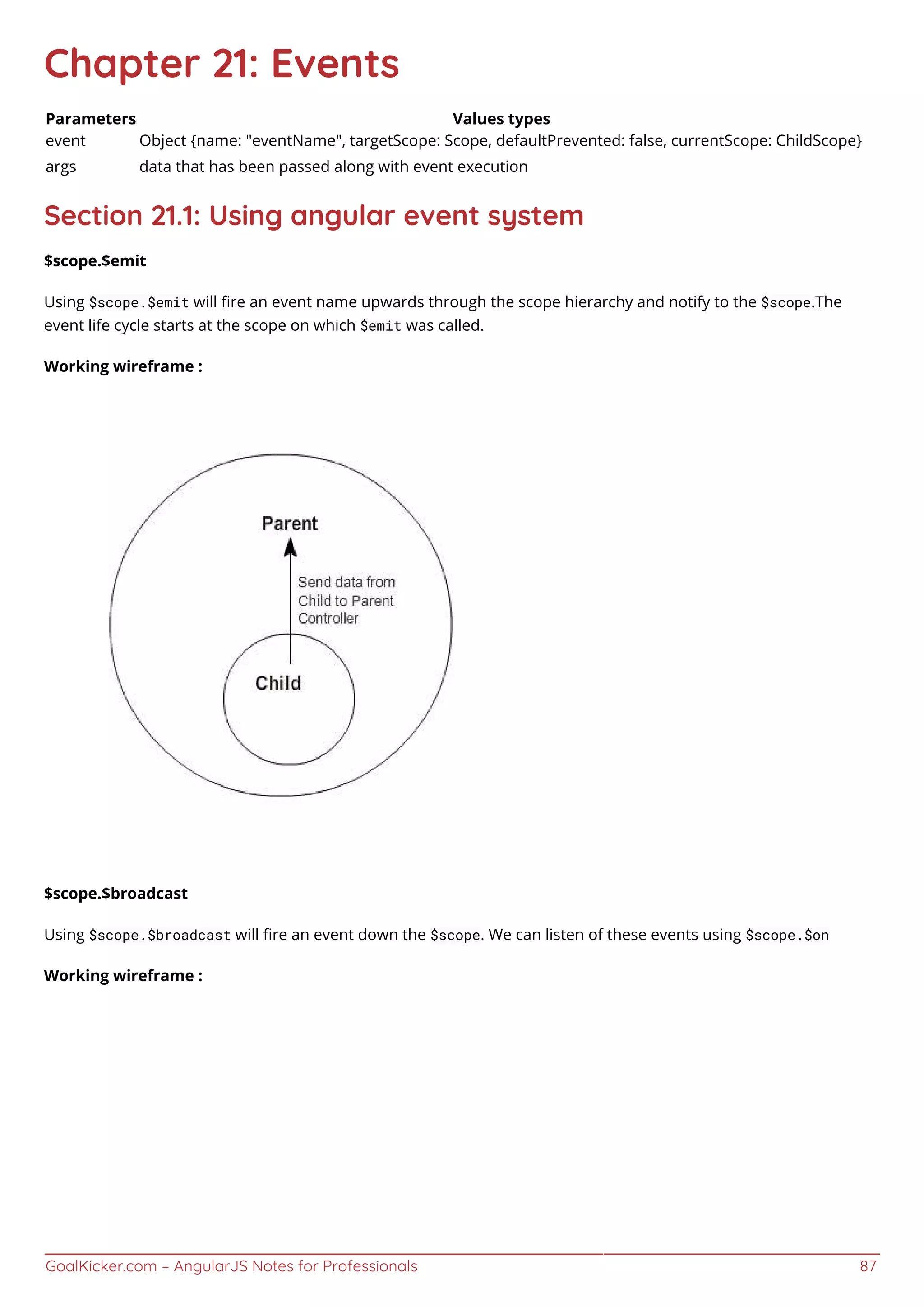 GoalKicker.com – AngularJS Notes for Professionals 87
Chapter 21: Events
Parameters Values types
event Object {name: "eventName", targetScope: Scope, defaultPrevented: false, currentScope: ChildScope}
args data that has been passed along with event execution
Section 21.1: Using angular event system
$scope.$emit
Using $scope.$emit will ﬁre an event name upwards through the scope hierarchy and notify to the $scope.The
event life cycle starts at the scope on which $emit was called.
Working wireframe :
$scope.$broadcast
Using $scope.$broadcast will ﬁre an event down the $scope. We can listen of these events using $scope.$on
Working wireframe :
 