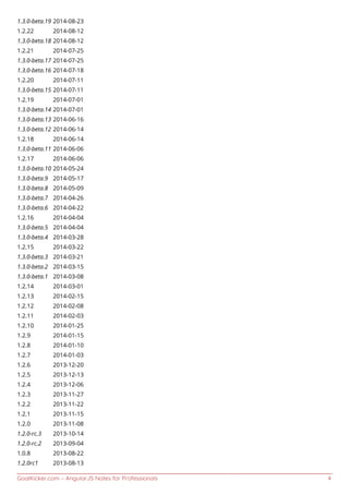GoalKicker.com – AngularJS Notes for Professionals 4
1.3.0-beta.19 2014-08-23
1.2.22 2014-08-12
1.3.0-beta.18 2014-08-12
1.2.21 2014-07-25
1.3.0-beta.17 2014-07-25
1.3.0-beta.16 2014-07-18
1.2.20 2014-07-11
1.3.0-beta.15 2014-07-11
1.2.19 2014-07-01
1.3.0-beta.14 2014-07-01
1.3.0-beta.13 2014-06-16
1.3.0-beta.12 2014-06-14
1.2.18 2014-06-14
1.3.0-beta.11 2014-06-06
1.2.17 2014-06-06
1.3.0-beta.10 2014-05-24
1.3.0-beta.9 2014-05-17
1.3.0-beta.8 2014-05-09
1.3.0-beta.7 2014-04-26
1.3.0-beta.6 2014-04-22
1.2.16 2014-04-04
1.3.0-beta.5 2014-04-04
1.3.0-beta.4 2014-03-28
1.2.15 2014-03-22
1.3.0-beta.3 2014-03-21
1.3.0-beta.2 2014-03-15
1.3.0-beta.1 2014-03-08
1.2.14 2014-03-01
1.2.13 2014-02-15
1.2.12 2014-02-08
1.2.11 2014-02-03
1.2.10 2014-01-25
1.2.9 2014-01-15
1.2.8 2014-01-10
1.2.7 2014-01-03
1.2.6 2013-12-20
1.2.5 2013-12-13
1.2.4 2013-12-06
1.2.3 2013-11-27
1.2.2 2013-11-22
1.2.1 2013-11-15
1.2.0 2013-11-08
1.2.0-rc.3 2013-10-14
1.2.0-rc.2 2013-09-04
1.0.8 2013-08-22
1.2.0rc1 2013-08-13
 