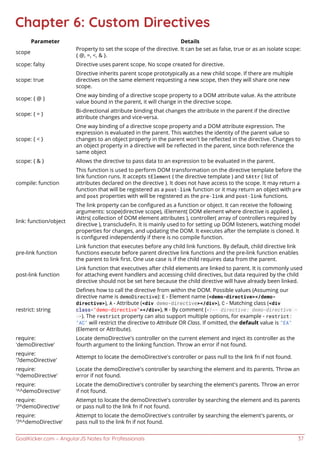 GoalKicker.com – AngularJS Notes for Professionals 37
Chapter 6: Custom Directives
Parameter Details
scope
Property to set the scope of the directive. It can be set as false, true or as an isolate scope:
{ @, =, <, & }.
scope: falsy Directive uses parent scope. No scope created for directive.
scope: true
Directive inherits parent scope prototypically as a new child scope. If there are multiple
directives on the same element requesting a new scope, then they will share one new
scope.
scope: { @ }
One way binding of a directive scope property to a DOM attribute value. As the attribute
value bound in the parent, it will change in the directive scope.
scope: { = }
Bi-directional attribute binding that changes the attribute in the parent if the directive
attribute changes and vice-versa.
scope: { < }
One way binding of a directive scope property and a DOM attribute expression. The
expression is evaluated in the parent. This watches the identity of the parent value so
changes to an object property in the parent won't be reﬂected in the directive. Changes to
an object property in a directive will be reﬂected in the parent, since both reference the
same object
scope: { & } Allows the directive to pass data to an expression to be evaluated in the parent.
compile: function
This function is used to perform DOM transformation on the directive template before the
link function runs. It accepts tElement ( the directive template ) and tAttr ( list of
attributes declared on the directive ). It does not have access to the scope. It may return a
function that will be registered as a post-link function or it may return an object with pre
and post properties with will be registered as the pre-link and post-link functions.
link: function/object
The link property can be conﬁgured as a function or object. It can receive the following
arguments: scope(directive scope), iElement( DOM element where directive is applied ),
iAttrs( collection of DOM element attributes ), controller( array of controllers required by
directive ), transcludeFn. It is mainly used to for setting up DOM listeners, watching model
properties for changes, and updating the DOM. It executes after the template is cloned. It
is conﬁgured independently if there is no compile function.
pre-link function
Link function that executes before any child link functions. By default, child directive link
functions execute before parent directive link functions and the pre-link function enables
the parent to link ﬁrst. One use case is if the child requires data from the parent.
post-link function
Link function that executives after child elements are linked to parent. It is commonly used
for attaching event handlers and accessing child directives, but data required by the child
directive should not be set here because the child directive will have already been linked.
restrict: string
Deﬁnes how to call the directive from within the DOM. Possible values (Assuming our
directive name is demoDirective): E - Element name (<demo-directive></demo-
directive>), A - Attribute (<div demo-directive></div>), C - Matching class (<div
class="demo-directive"></div>), M - By comment (<!-- directive: demo-directive -
->). The restrict property can also support multiple options, for example - restrict:
"AC" will restrict the directive to Attribute OR Class. If omitted, the default value is "EA"
(Element or Attribute).
require:
'demoDirective'
Locate demoDirective's controller on the current element and inject its controller as the
fourth argument to the linking function. Throw an error if not found.
require:
'?demoDirective'
Attempt to locate the demoDirective's controller or pass null to the link fn if not found.
require:
'^demoDirective'
Locate the demoDirective's controller by searching the element and its parents. Throw an
error if not found.
require:
'^^demoDirective'
Locate the demoDirective's controller by searching the element's parents. Throw an error
if not found.
require:
'?^demoDirective'
Attempt to locate the demoDirective's controller by searching the element and its parents
or pass null to the link fn if not found.
require:
'?^^demoDirective'
Attempt to locate the demoDirective's controller by searching the element's parents, or
pass null to the link fn if not found.
 