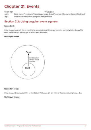 GoalKicker.com – AngularJS Notes for Professionals 87
Chapter 21: Events
Parameters Values types
event Object {name: "eventName", targetScope: Scope, defaultPrevented: false, currentScope: ChildScope}
args data that has been passed along with event execution
Section 21.1: Using angular event system
$scope.$emit
Using $scope.$emit will ﬁre an event name upwards through the scope hierarchy and notify to the $scope.The
event life cycle starts at the scope on which $emit was called.
Working wireframe :
$scope.$broadcast
Using $scope.$broadcast will ﬁre an event down the $scope. We can listen of these events using $scope.$on
Working wireframe :
 