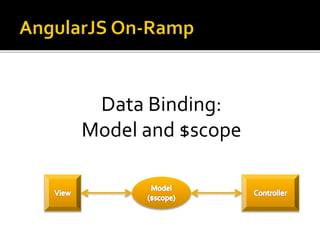 Data Binding:
Model and $scope
 