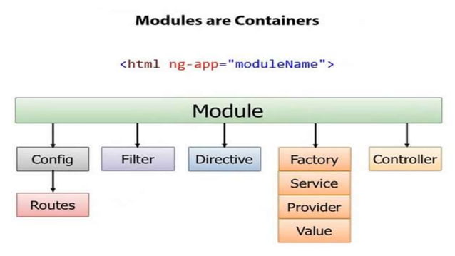 Modules in AngularJs | PPTX