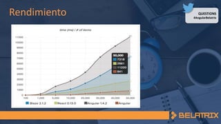 QUESTIONS
#AngularBelatrix
Rendimiento
 