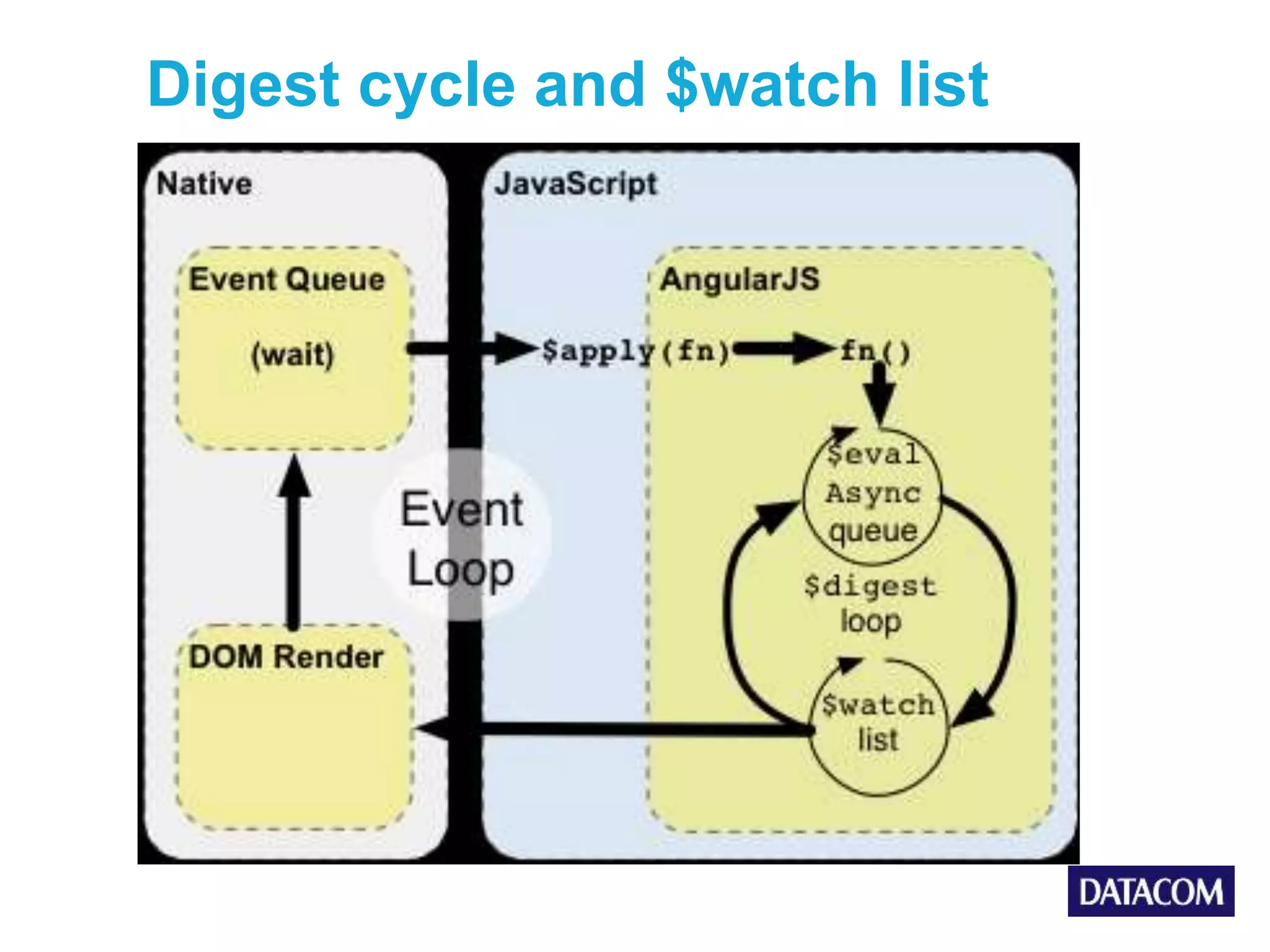 Digest cycle and $watch list 