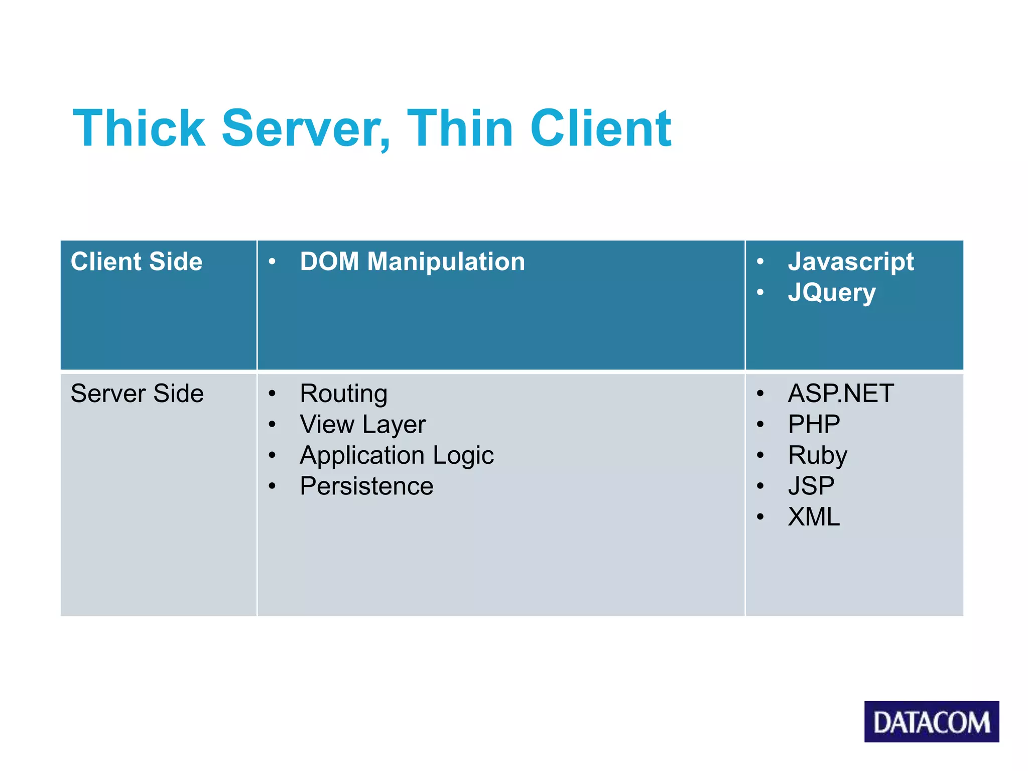 Thick Server, Thin Client Client Side • DOM Manipulation • Javascript • JQuery Server Side • Routing • View Layer • Application Logic • Persistence • ASP.NET • PHP • Ruby • JSP • XML 