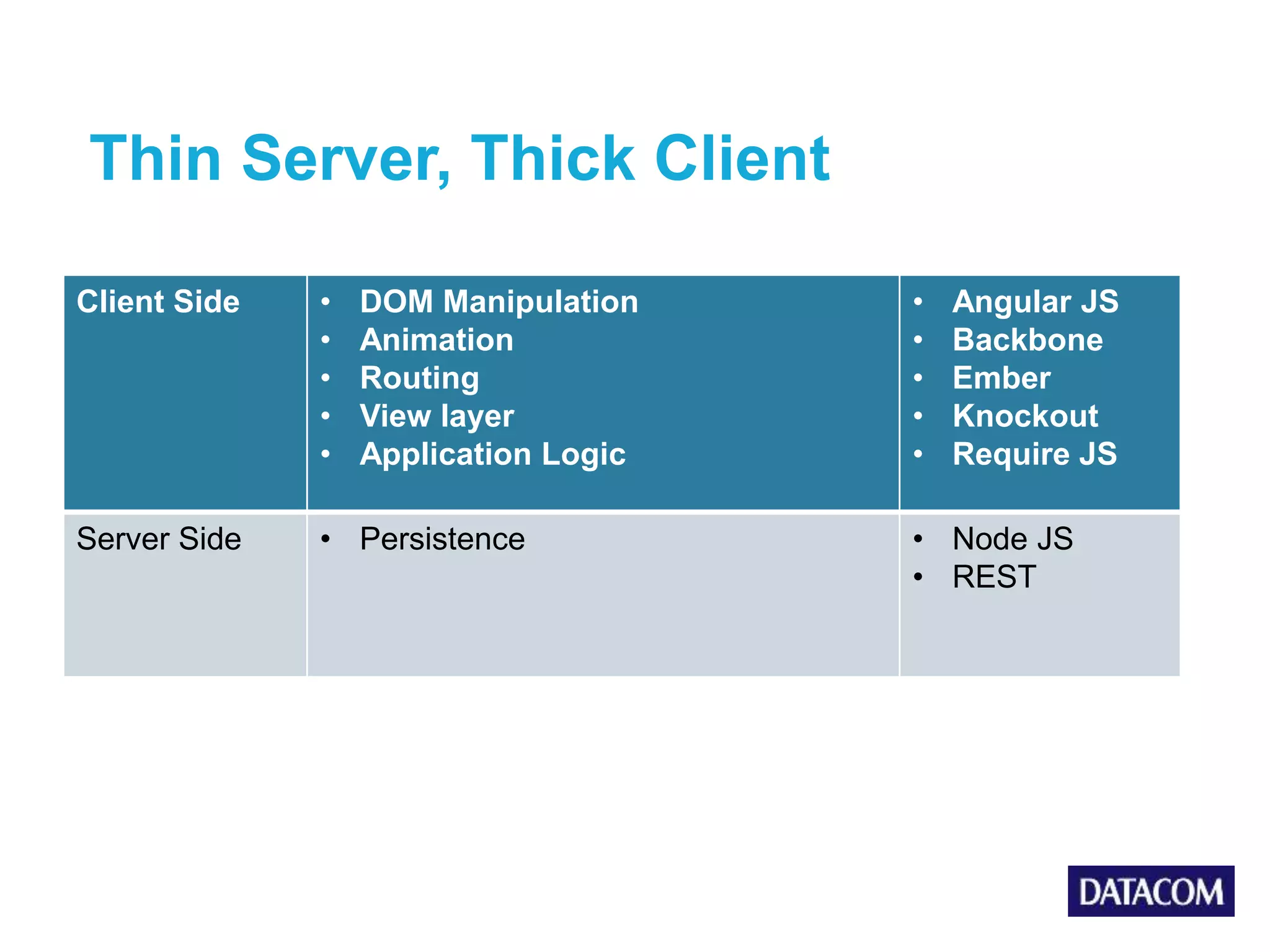 Thin Server, Thick Client Client Side • DOM Manipulation • Animation • Routing • View layer • Application Logic • Angular JS • Backbone • Ember • Knockout • Require JS Server Side • Persistence • Node JS • REST 