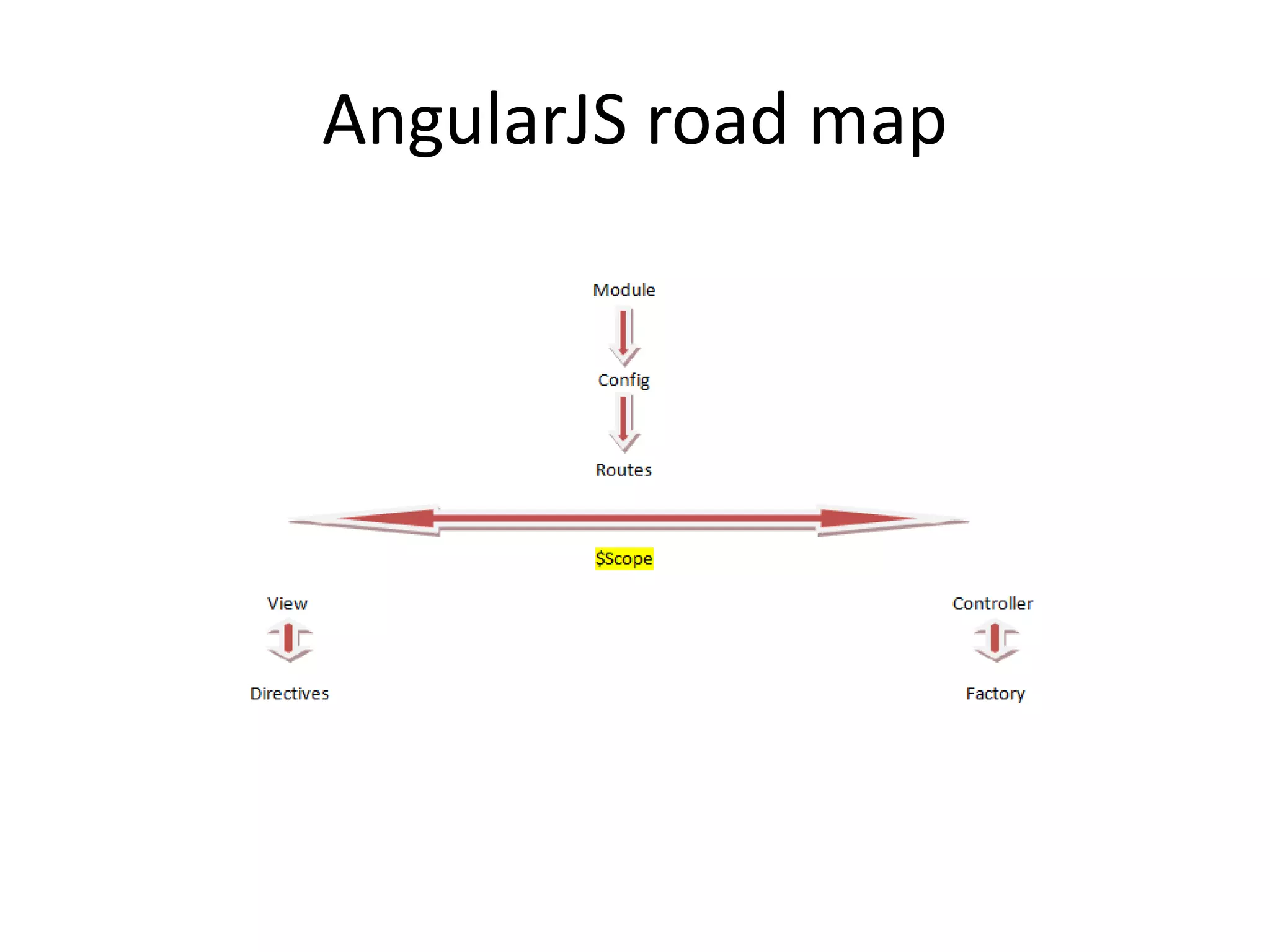 AngularJS road map
 