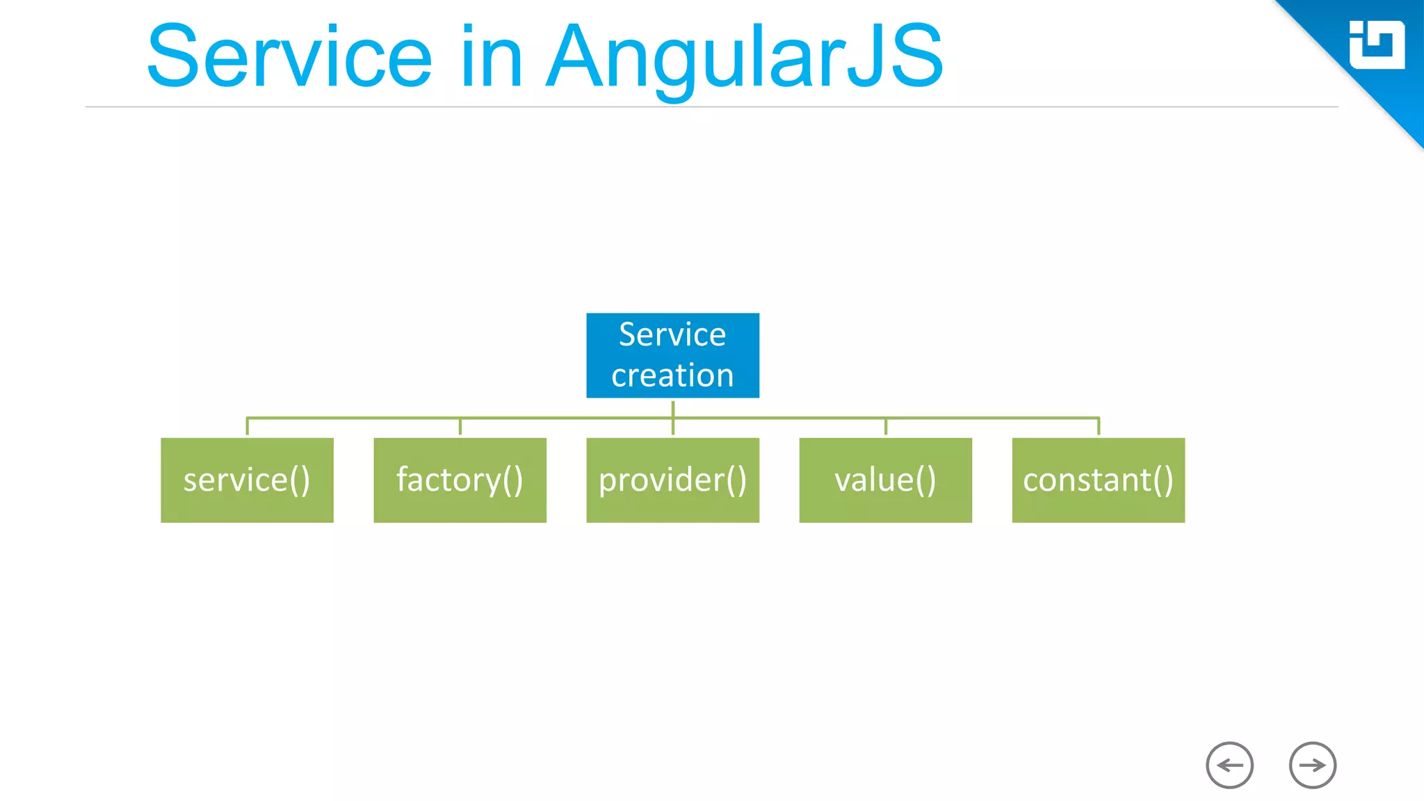 Service creation service() factory() provider() value() constant() Service in AngularJS 