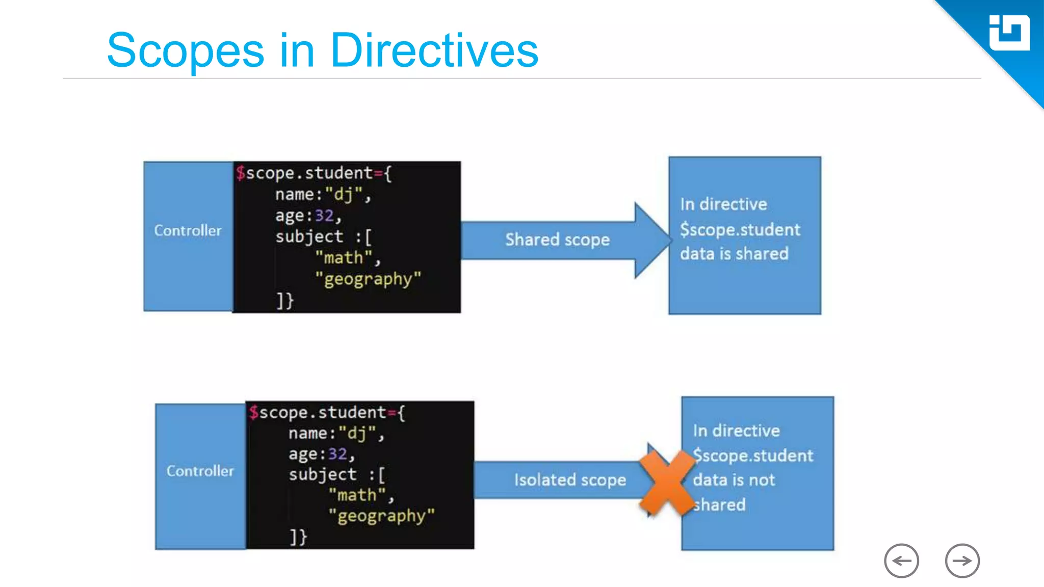 Scopes in Directives 
