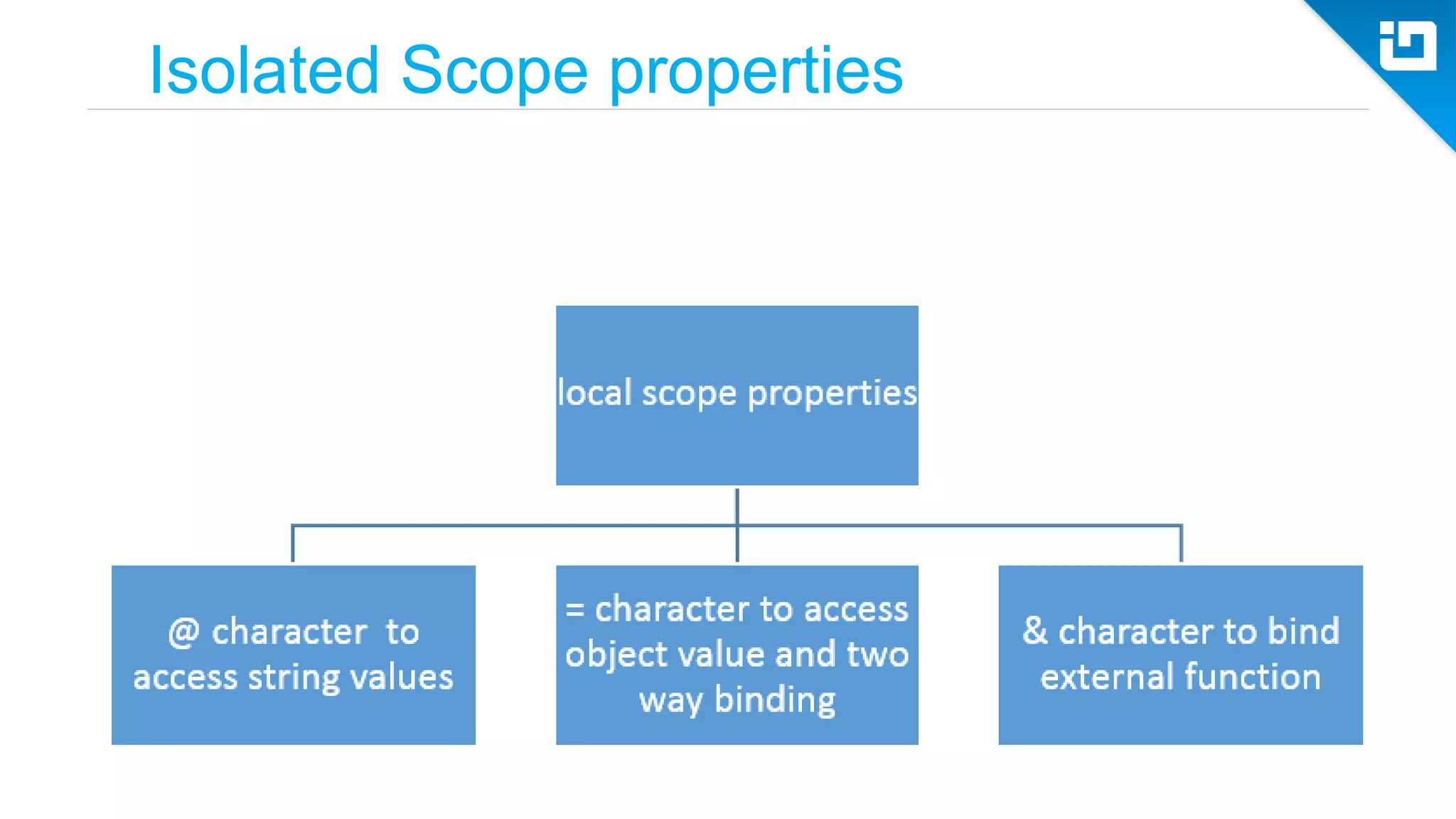Isolated Scope properties 
