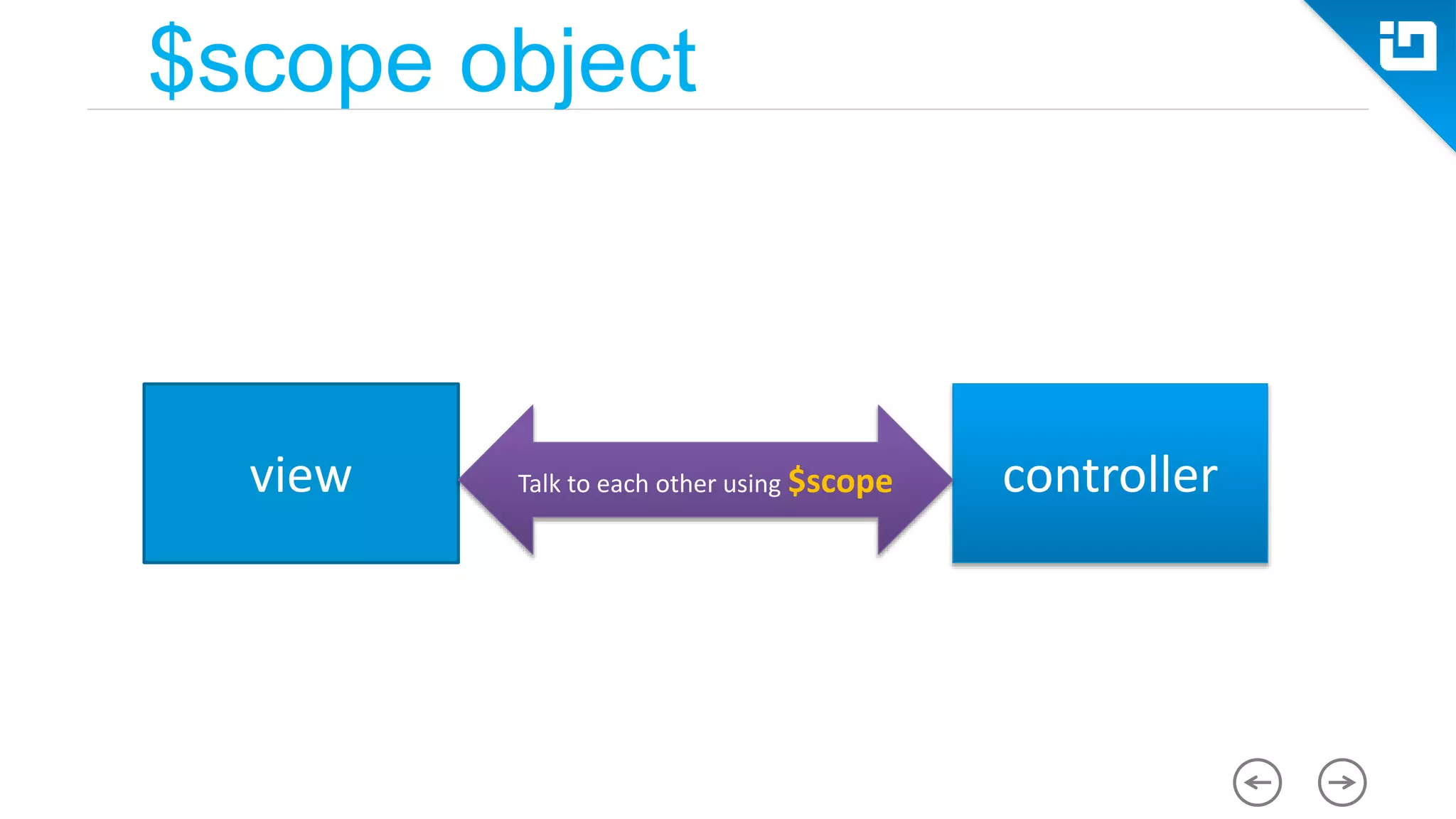 $scope object view controllerTalk to each other using $scope 