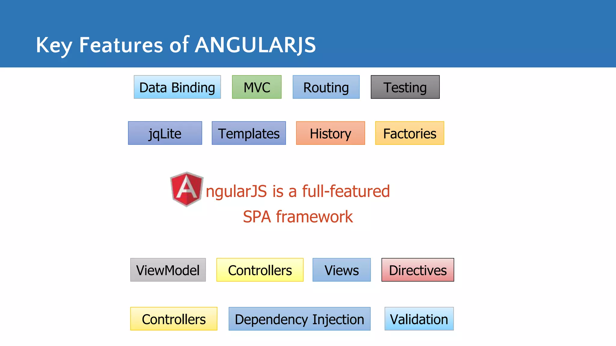 Key Features of ANGULARJS ngularJS is a full-featured SPA framework Data Binding MVC Routing Templates ViewModel Views Controllers Dependency Injection Directives Testing Controllers jqLite Validation FactoriesHistory 