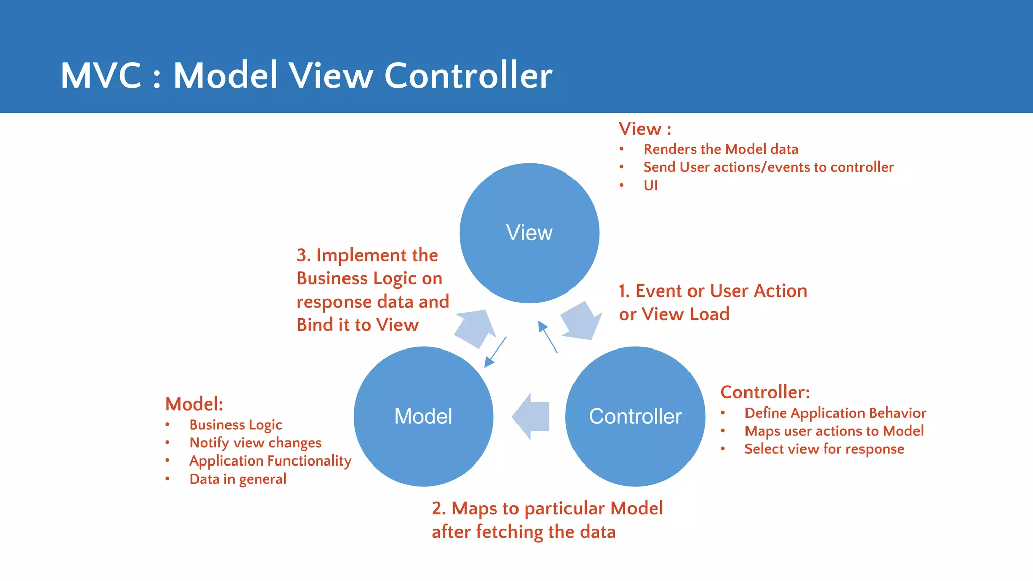 MVC : Model View Controller View ControllerModel 1. Event or User Action or View Load 2. Maps to particular Model after fetching the data 3. Implement the Business Logic on response data and Bind it to View View : • Renders the Model data • Send User actions/events to controller • UI Controller: • Define Application Behavior • Maps user actions to Model • Select view for response Model: • Business Logic • Notify view changes • Application Functionality • Data in general 