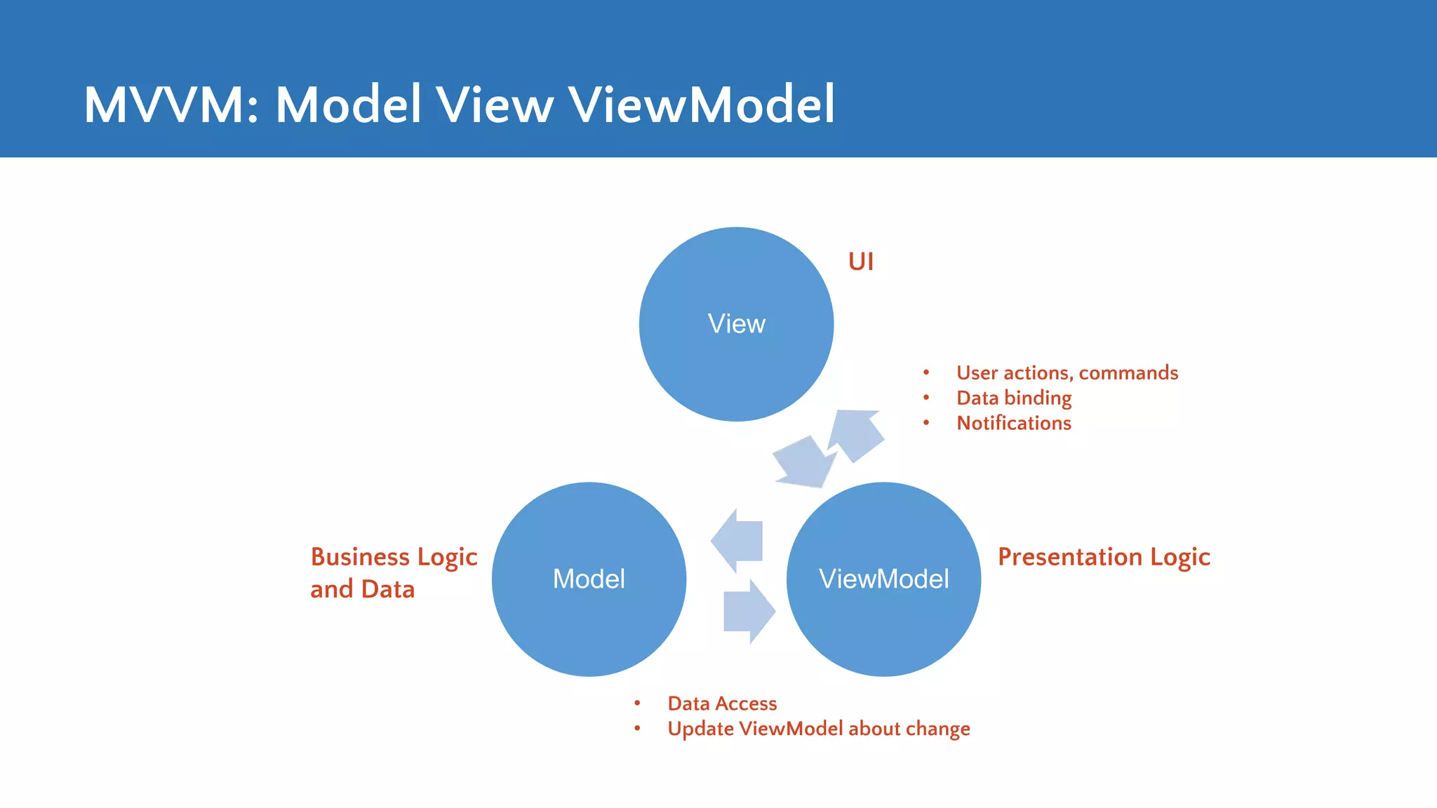 MVVM: Model View ViewModel View ViewModelModel UI Presentation LogicBusiness Logic and Data • User actions, commands • Data binding • Notifications • Data Access • Update ViewModel about change 