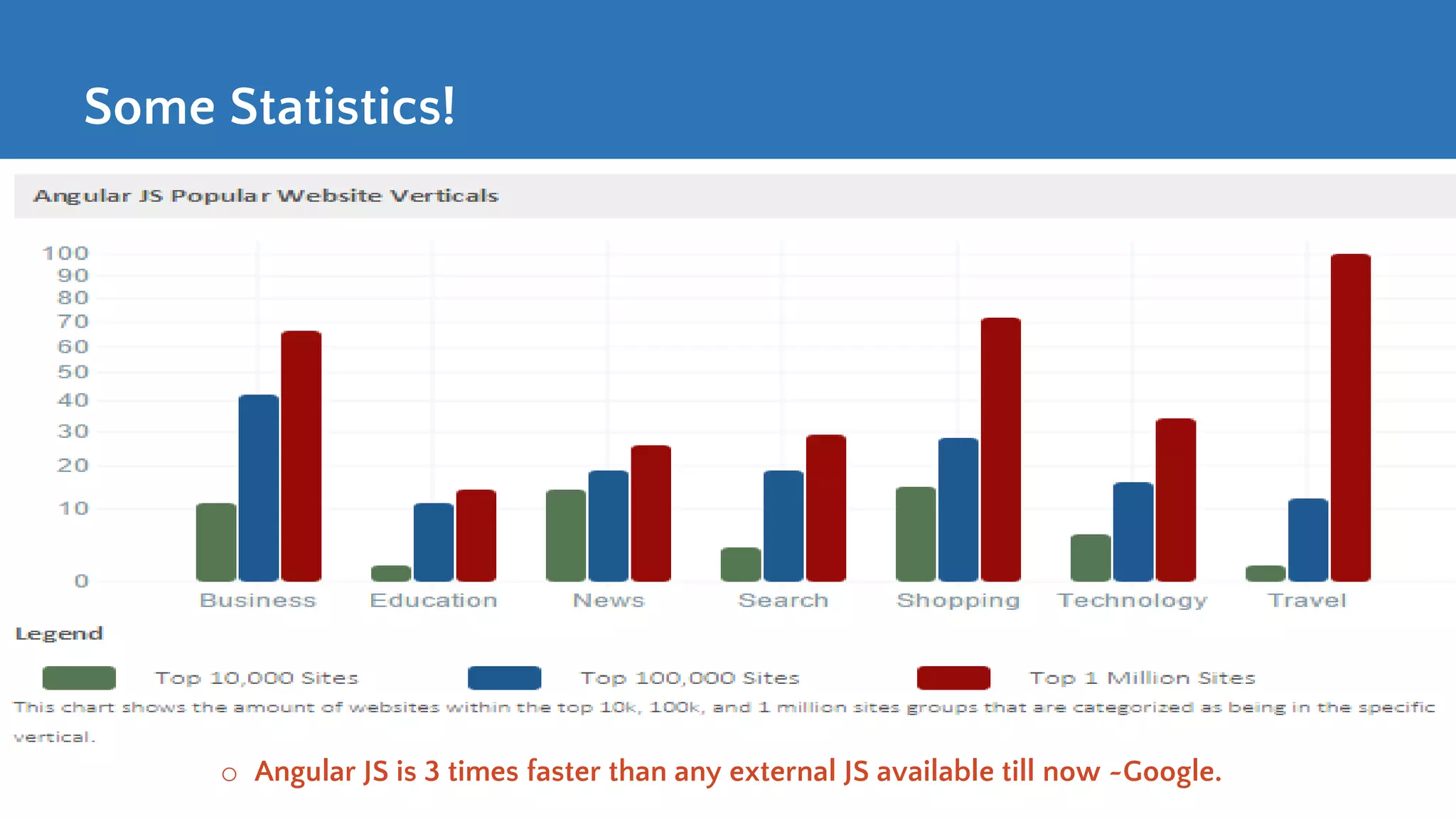 Some Statistics! o Angular JS is 3 times faster than any external JS available till now ~Google. 