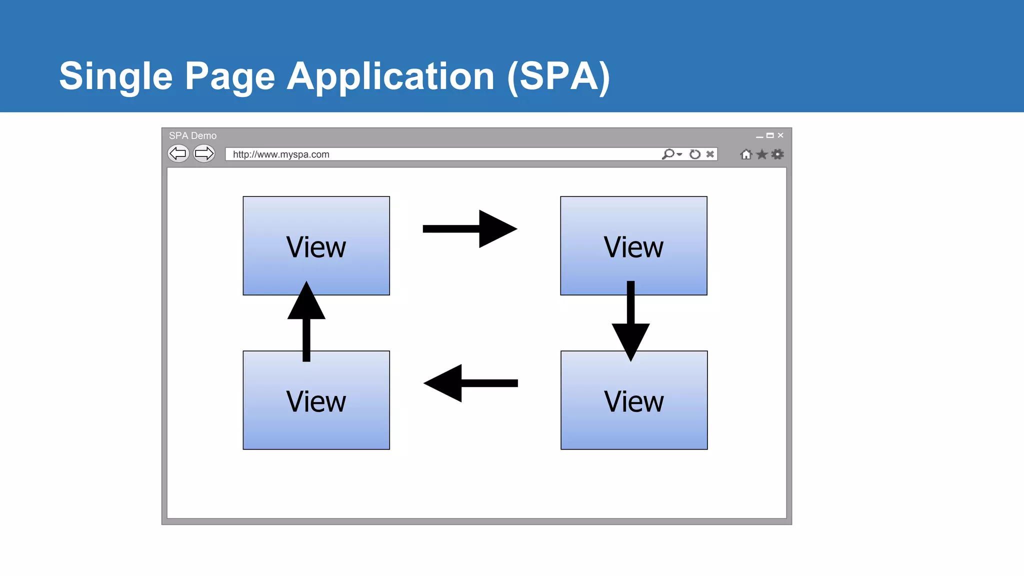 Single Page Application (SPA) SPA Demo http://www.myspa.com View View View View 