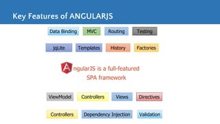 Key Features of ANGULARJS
ngularJS is a full-featured
SPA framework
Data Binding MVC Routing
Templates
ViewModel Views
Controllers Dependency Injection
Directives
Testing
Controllers
jqLite
Validation
FactoriesHistory
 