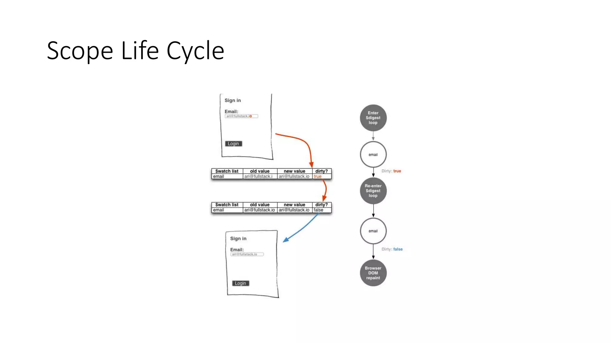 Scope Life Cycle 