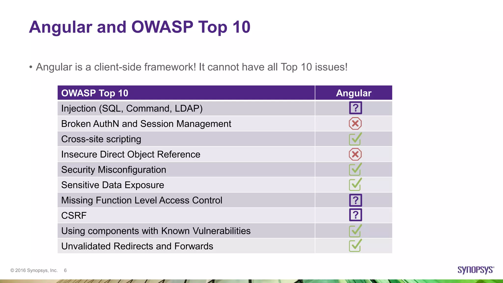 © 2016 Synopsys, Inc. 6
Angular and OWASP Top 10
• Angular is a client-side framework! It cannot have all Top 10 issues!
OWASP Top 10 Angular
Injection (SQL, Command, LDAP)
Broken AuthN and Session Management
Cross-site scripting
Insecure Direct Object Reference
Security Misconfiguration
Sensitive Data Exposure
Missing Function Level Access Control
CSRF
Using components with Known Vulnerabilities
Unvalidated Redirects and Forwards
?
?
?
 