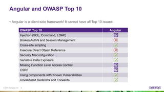 © 2016 Synopsys, Inc. 6
Angular and OWASP Top 10
• Angular is a client-side framework! It cannot have all Top 10 issues!
OWASP Top 10 Angular
Injection (SQL, Command, LDAP)
Broken AuthN and Session Management
Cross-site scripting
Insecure Direct Object Reference
Security Misconfiguration
Sensitive Data Exposure
Missing Function Level Access Control
CSRF
Using components with Known Vulnerabilities
Unvalidated Redirects and Forwards
?
?
?
 