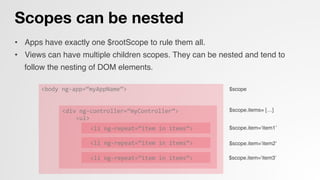 Scopes can be nested
•  Apps have exactly one $rootScope to rule them all.!
•  Views can have multiple children scopes. They can be nested and tend to
follow the nesting of DOM elements.!
!
! <body	
  ng-­‐app=“myAppName”>	
  
<div	
  ng-­‐controller=“myController”>	
  
	
  	
  	
  	
  <ul>	
  
<li	
  ng-­‐repeat=“item	
  in	
  items”>	
  
<li	
  ng-­‐repeat=“item	
  in	
  items”>	
  
<li	
  ng-­‐repeat=“item	
  in	
  items”>	
  
$scope!
$scope.items= […]!
$scope.item=‘item1’!
$scope.item=‘item2’!
$scope.item=‘item3’!
 