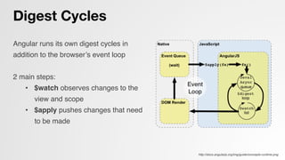 Digest Cycles
Angular runs its own digest cycles in
addition to the browser’s event loop!
!
2 main steps:!
•  $watch observes changes to the
view and scope!
•  $apply pushes changes that need
to be made!
!
http://docs.angularjs.org/img/guide/concepts-runtime.png!
 