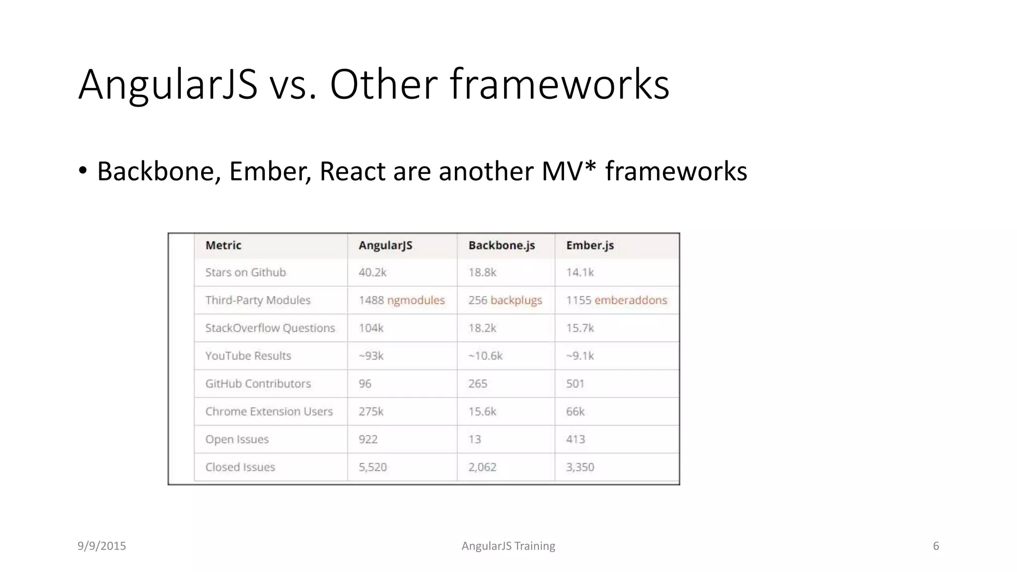AngularJS vs. Other frameworks
• Backbone, Ember, React are another MV* frameworks
9/9/2015 AngularJS Training 6
 