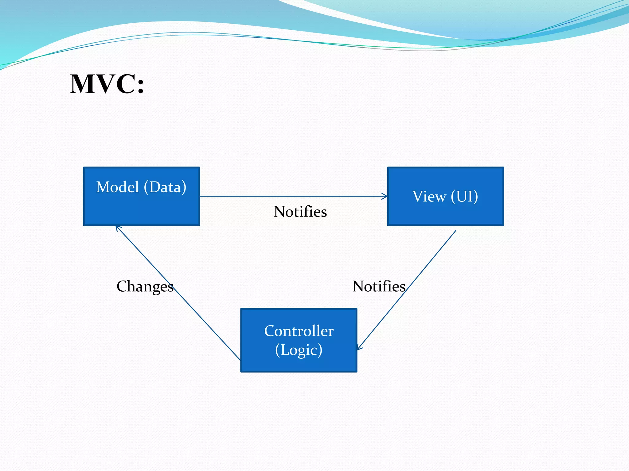 MVC:
Model (Data)
View (UI)
Notifies
NotifiesController
(Logic)
NotifiesChanges
 