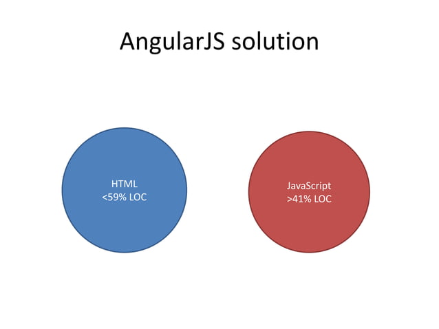 AngularJs presentation | PPT