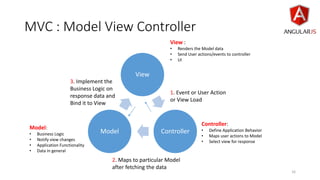 MVC : Model View Controller
View
ControllerModel
1. Event or User Action
or View Load
2. Maps to particular Model
after fetching the data
3. Implement the
Business Logic on
response data and
Bind it to View
View :
• Renders the Model data
• Send User actions/events to controller
• UI
Controller:
• Define Application Behavior
• Maps user actions to Model
• Select view for response
Model:
• Business Logic
• Notify view changes
• Application Functionality
• Data in general
16
 