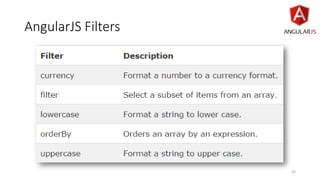 AngularJS Filters
32
 