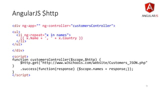 AngularJS $http
<div ng-app="" ng-controller="customersController">
<ul>
<li ng-repeat="x in names">
{{ x.Name + ', ' + x.Country }}
</li>
</ul>
</div>
<script>
function customersController($scope,$http) {
$http.get("http://www.w3schools.com/website/Customers_JSON.php"
)
.success(function(response) {$scope.names = response;});
}
</script>
35
 