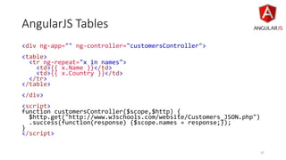 AngularJS Tables
<div ng-app="" ng-controller="customersController">
<table>
<tr ng-repeat="x in names">
<td>{{ x.Name }}</td>
<td>{{ x.Country }}</td>
</tr>
</table>
</div>
<script>
function customersController($scope,$http) {
$http.get("http://www.w3schools.com/website/Customers_JSON.php")
.success(function(response) {$scope.names = response;});
}
</script>
37
 