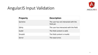 AngularJS Input Validation
44
Property Description
$pristine The user has not interacted with the
field yet.
$dirty The user has interacted with the field.
$valid The field content is valid.
$invalid The field content is invalid.
$error The exact error.
 
