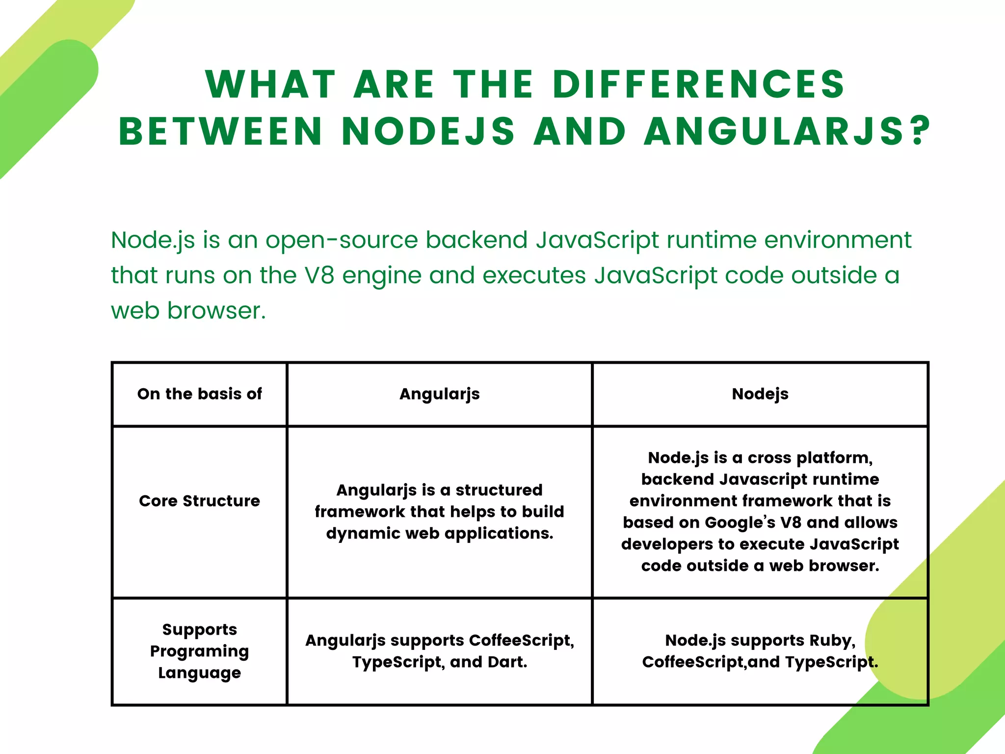 On the basis of Angularjs Nodejs
Core Structure


Angularjs is a structured
framework that helps to build
dynamic web applications.
Node.js is a cross platform,
backend Javascript runtime
environment framework that is
based on Google’s V8 and allows
developers to execute JavaScript
code outside a web browser.
Supports
Programing
Language
Angularjs supports CoffeeScript,
TypeScript, and Dart.
Node.js supports Ruby,
CoffeeScript,and TypeScript.
WHAT ARE THE DIFFERENCES
BETWEEN NODEJS AND ANGULARJS?
Node.js is an open-source backend JavaScript runtime environment
that runs on the V8 engine and executes JavaScript code outside a
web browser.
 