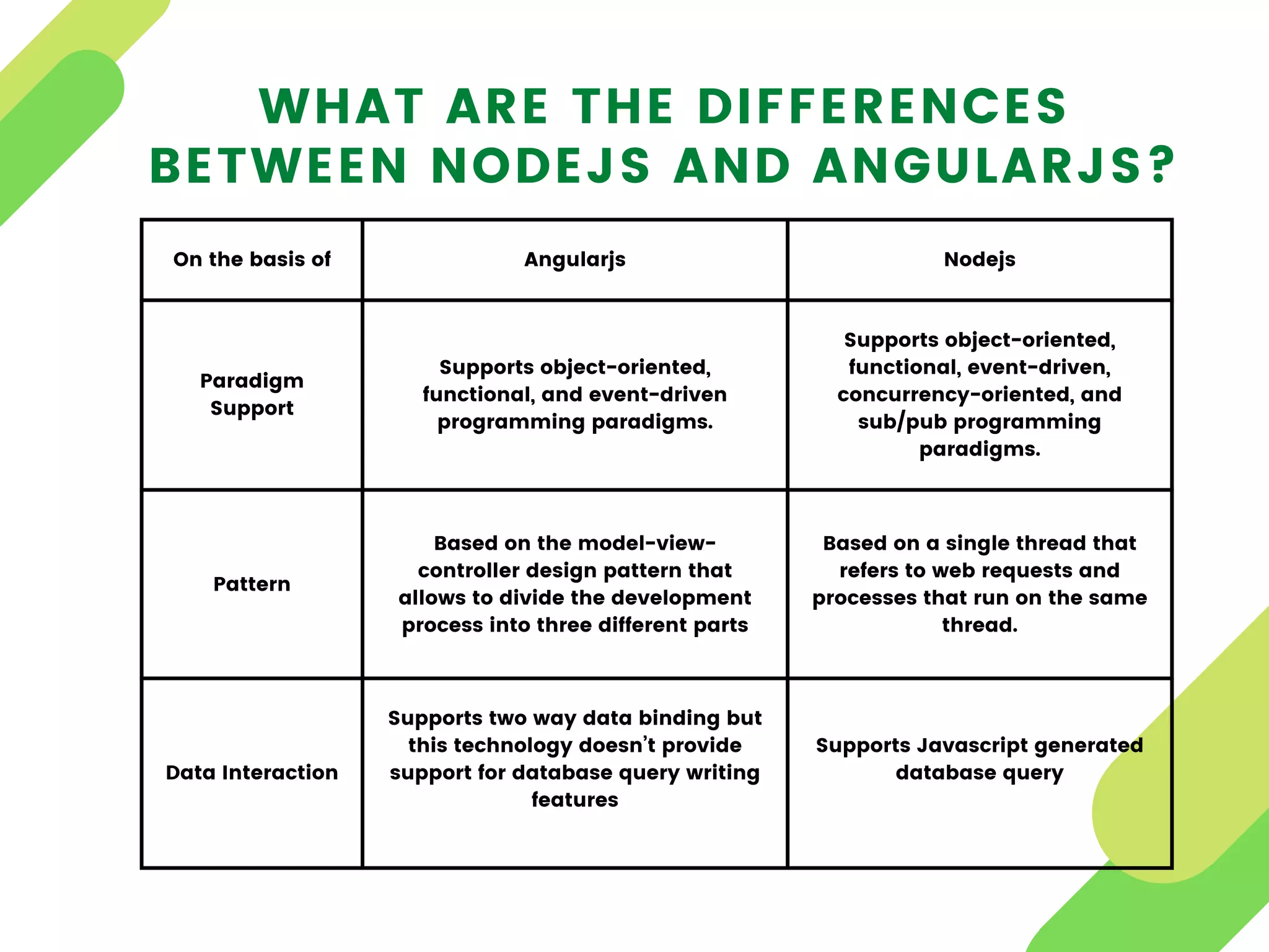 On the basis of Angularjs Nodejs
Paradigm
Support
Supports object-oriented,
functional, and event-driven
programming paradigms.
Supports object-oriented,
functional, event-driven,
concurrency-oriented, and
sub/pub programming
paradigms.
Pattern
Based on the model-view-
controller design pattern that
allows to divide the development
process into three different parts
Based on a single thread that
refers to web requests and
processes that run on the same
thread.
Data Interaction
Supports two way data binding but
this technology doesn’t provide
support for database query writing
features


Supports Javascript generated
database query


WHAT ARE THE DIFFERENCES
BETWEEN NODEJS AND ANGULARJS?
 