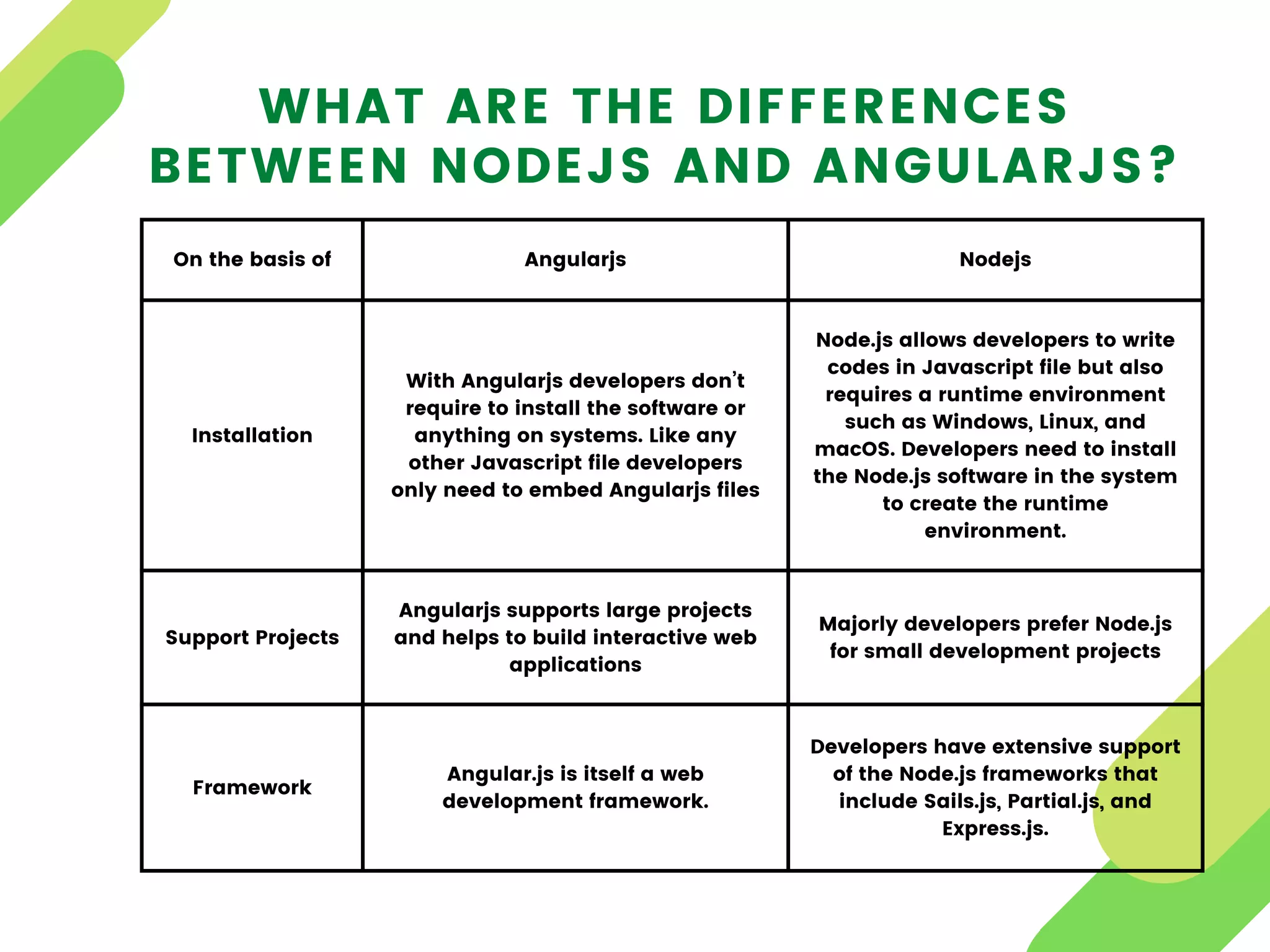 On the basis of Angularjs Nodejs
Installation
With Angularjs developers don’t
require to install the software or
anything on systems. Like any
other Javascript file developers
only need to embed Angularjs files
Node.js allows developers to write
codes in Javascript file but also
requires a runtime environment
such as Windows, Linux, and
macOS. Developers need to install
the Node.js software in the system
to create the runtime
environment.
Support Projects
Angularjs supports large projects
and helps to build interactive web
applications
Majorly developers prefer Node.js
for small development projects
Framework
Angular.js is itself a web
development framework.
Developers have extensive support
of the Node.js frameworks that
include Sails.js, Partial.js, and
Express.js.
WHAT ARE THE DIFFERENCES
BETWEEN NODEJS AND ANGULARJS?
 