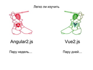 Легко ли изучить
Angular2.js Vue2.js
Пару недель… Пару дней…
 