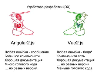Удобстово разработки (DX)
Angular2.js Vue2.js
Любая ошибка - сообщение
Большое коммьюнити
Хорошая документация
Много готового кода
… но разных версий
Любая ошибка - беда*
Коммьюнити есть
Хорошая документация
… но разных версий
Меньше готового кода
 