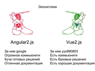 Экосистема
Angular2.js Vue2.js
За ним google
Огромное коммьюнити
Куча готовых решений
Отличная документация
За ним yyx990803
Есть коммьюнити
Есть базовые решения
Есть хорошая документация
 