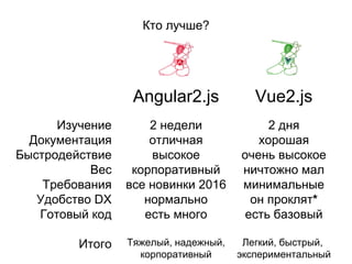 2 дня
хорошая
очень высокое
ничтожно мал
минимальные
он проклят*
есть базовый
Легкий, быстрый,
экспериментальный
Кто лучше?
Angular2.js Vue2.js
Изучение
Документация
Быстродействие
Вес
Требования
Удобство DX
Готовый код
Итого
2 недели
отличная
высокое
корпоративный
все новинки 2016
нормально
есть много
Тяжелый, надежный,
корпоративный
 